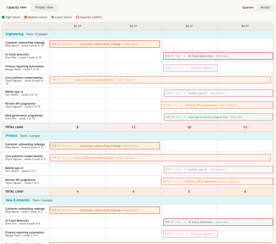 Capacity view showing projects scheduled across quarters against team headcount, with a capacity conflict flagged