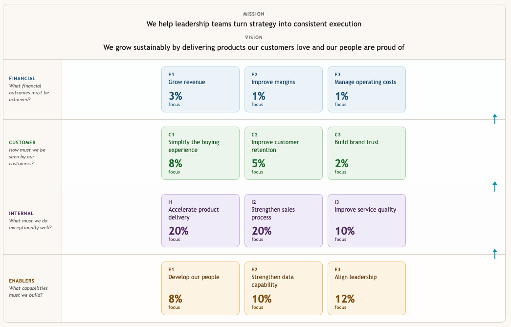 A real strategy map showing four perspectives — Financial, Customer, Internal, Enablers — with focus percentages assigned to each objective